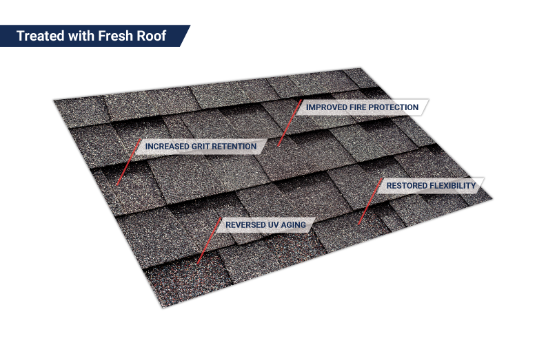 Diagram of asphalt shingles treated with rejuvenation showing restored flexibility and grit retention
